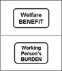 Welfare Benefit and Working Person's Burden Cards